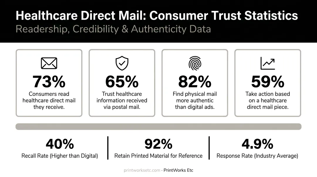 Healthcare direct mail consumer trust statistics showing readership credibility and authenticity data