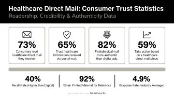 Healthcare direct mail consumer trust statistics showing readership credibility and authenticity data