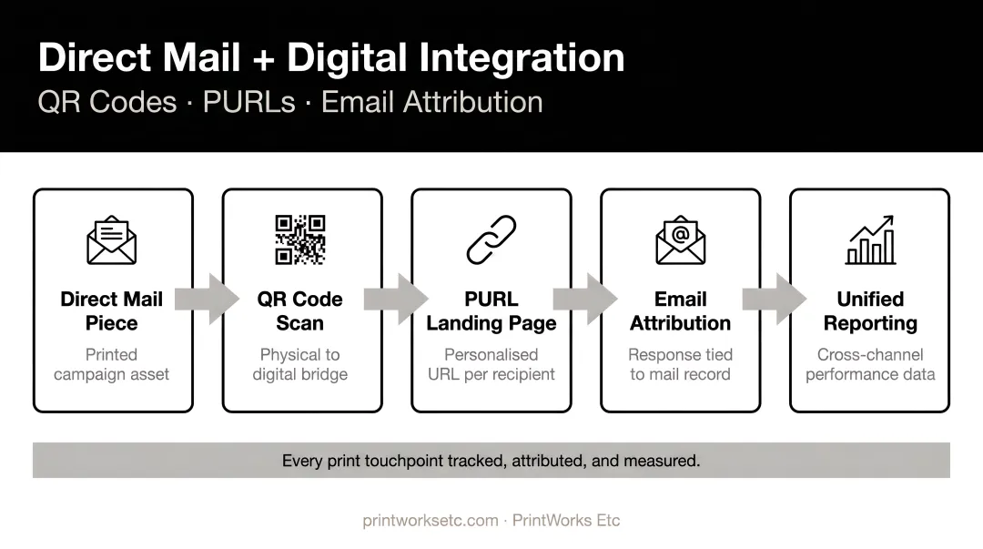 Direct mail and digital channel integration workflow showing QR codes PURLs email attribution flow