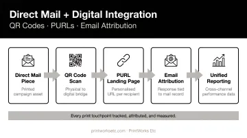 Direct mail and digital channel integration workflow showing QR codes PURLs email attribution flow