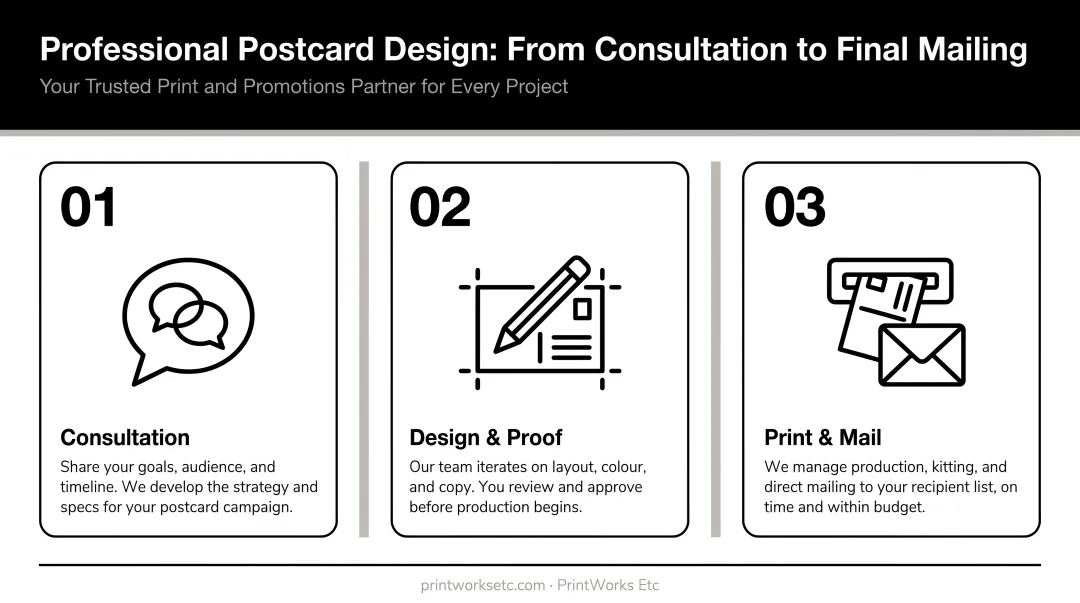 3-step professional postcard design process from consultation to final mailing
