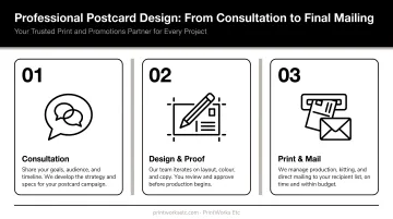 3-step professional postcard design process from consultation to final mailing