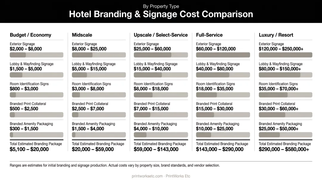 Hotel branding and signage cost comparison for different hotel types infographic