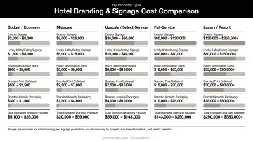 Hotel branding and signage cost comparison for different hotel types infographic