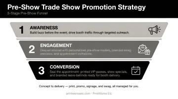 Three-stage pre-show trade show promotion strategy funnel diagram