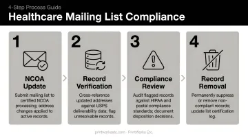 Four-step healthcare mailing list compliance process from NCOA update to record removal