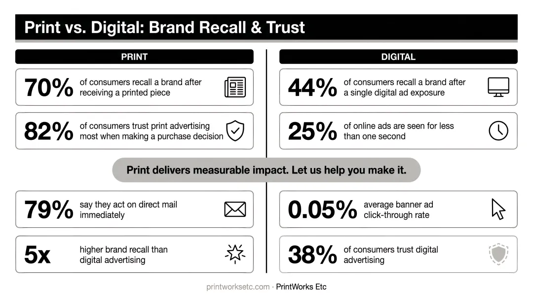 Print versus digital marketing brand recall and trust statistics comparison infographic