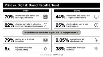 Print versus digital marketing brand recall and trust statistics comparison infographic