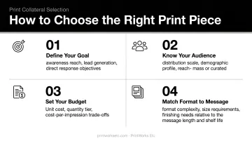 Four-factor print collateral selection decision framework with goal audience distribution and budget criteria