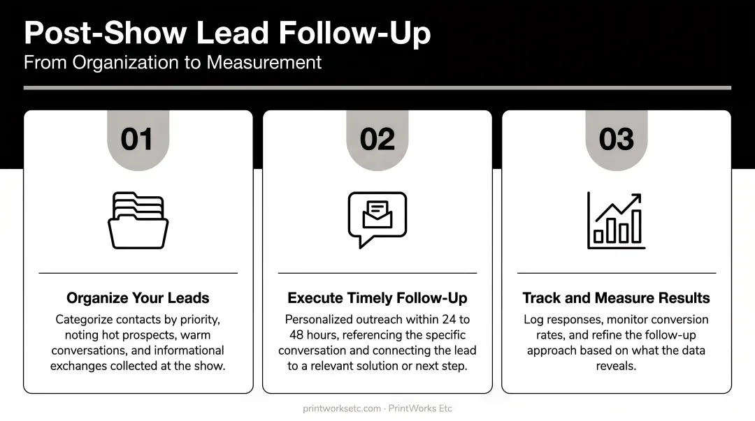 Three-step post-show lead follow-up process from organization to measurement