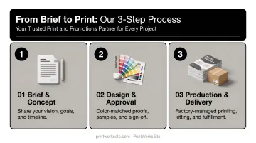 Three-step print design and production process flow from brief to printing