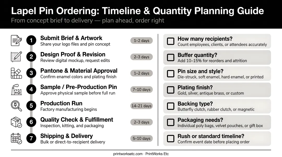 Corporate lapel pin ordering timeline and quantity planning checklist infographic
