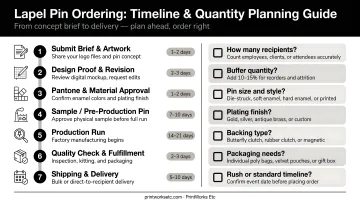 Corporate lapel pin ordering timeline and quantity planning checklist infographic