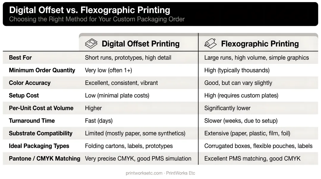 Digital offset and flexographic printing methods comparison for custom packaging orders