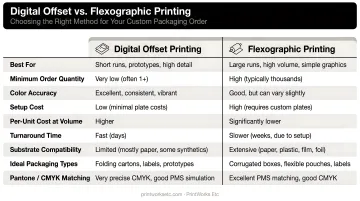 Digital offset and flexographic printing methods comparison for custom packaging orders