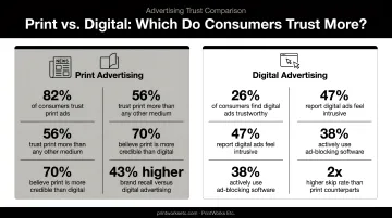 Print versus digital advertising consumer trust comparison statistics infographic