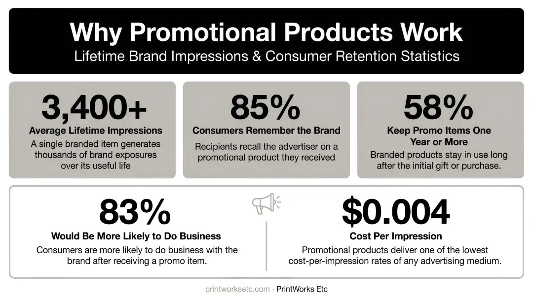 Promotional products lifetime brand impressions and consumer retention statistics infographic