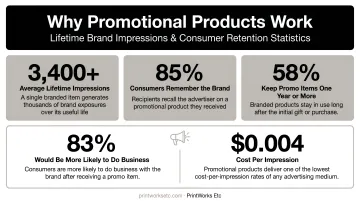 Promotional products lifetime brand impressions and consumer retention statistics infographic