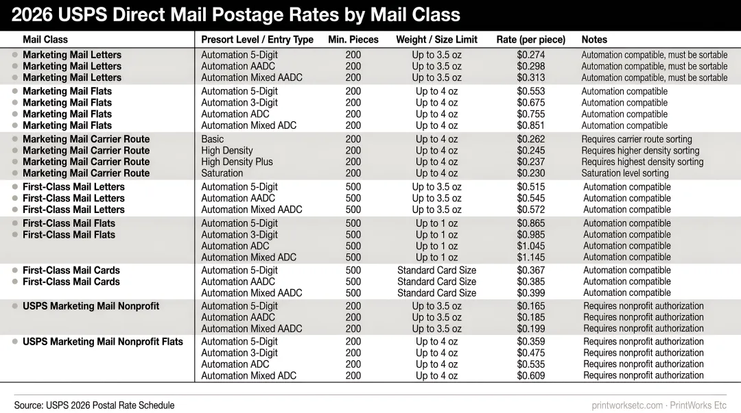 2026 USPS direct mail postage rates by mail class comparison chart