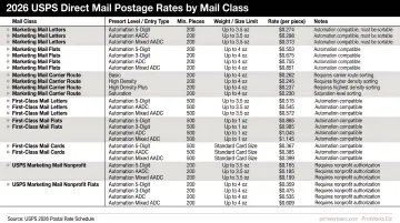 2026 USPS direct mail postage rates by mail class comparison chart