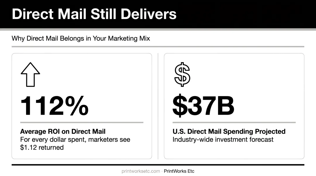 Direct mail ROI statistics showing 112 percent return and 37 billion spending projection infographic