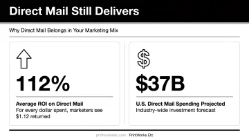 Direct mail ROI statistics showing 112 percent return and 37 billion spending projection infographic