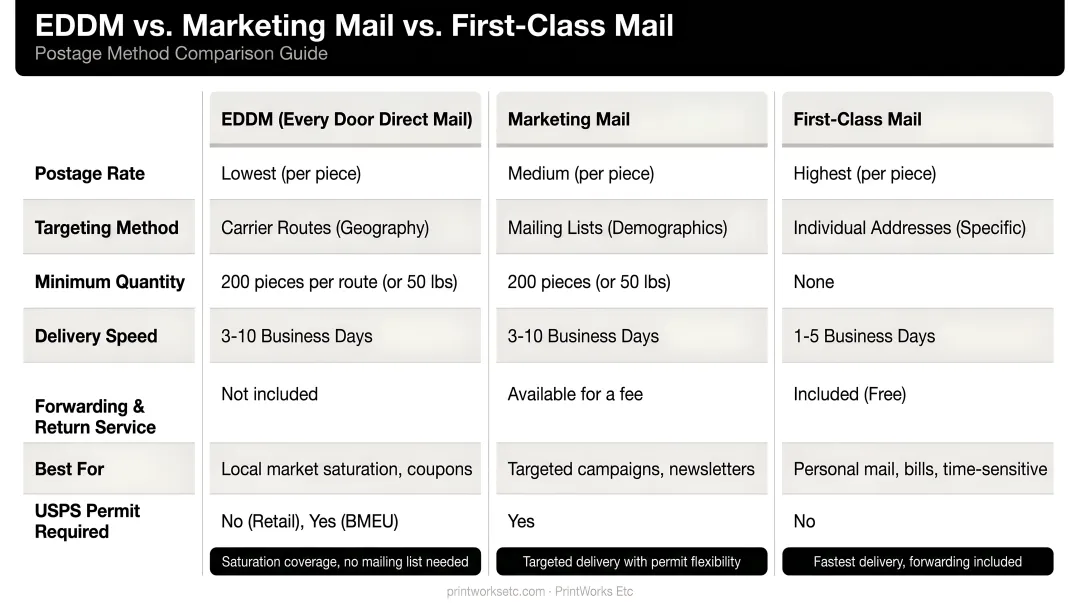 EDDM versus Marketing Mail versus First-Class postage method comparison infographic