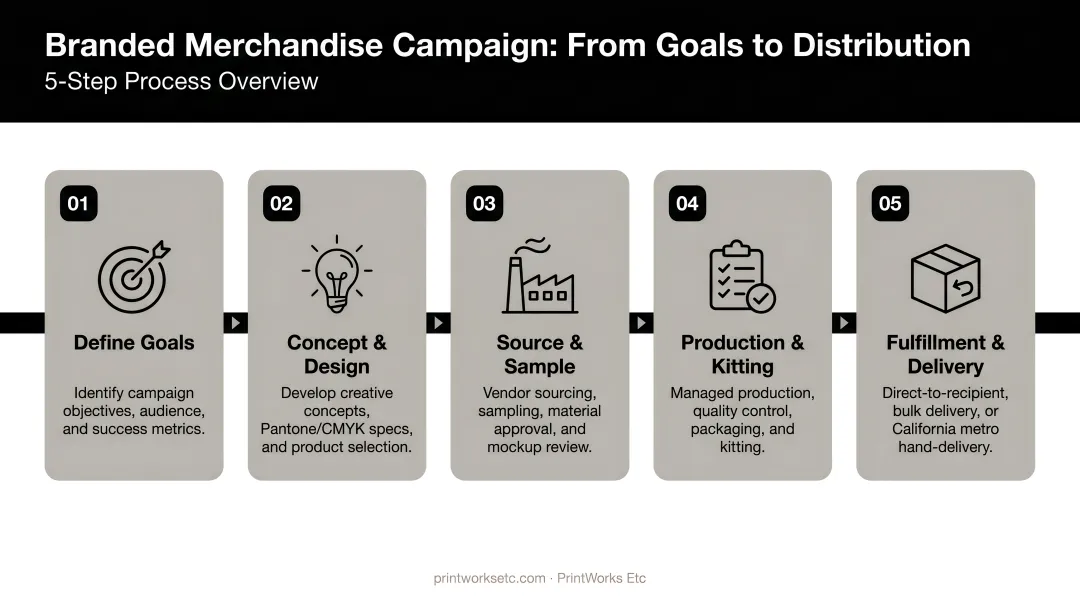 5-step branded merchandise campaign process flow from goals to distribution
