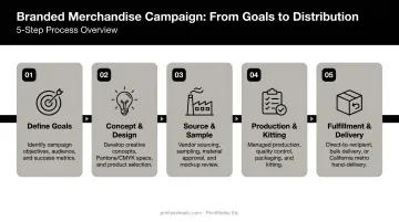 5-step branded merchandise campaign process flow from goals to distribution