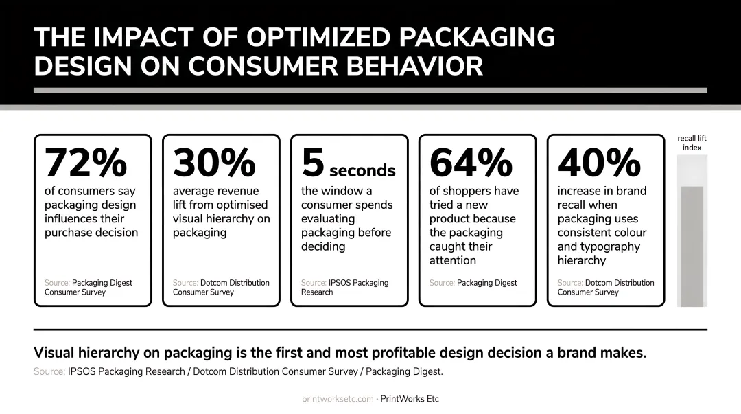 Packaging visual hierarchy impact on brand recall and revenue lift statistics