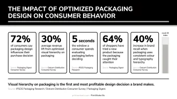 Packaging visual hierarchy impact on brand recall and revenue lift statistics