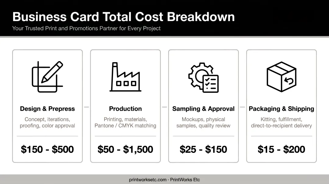 Four-component business card total cost breakdown from design to shipping