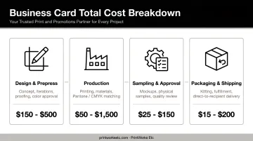 Four-component business card total cost breakdown from design to shipping