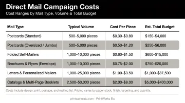 Direct mail campaign cost ranges by type volume and total budget infographic