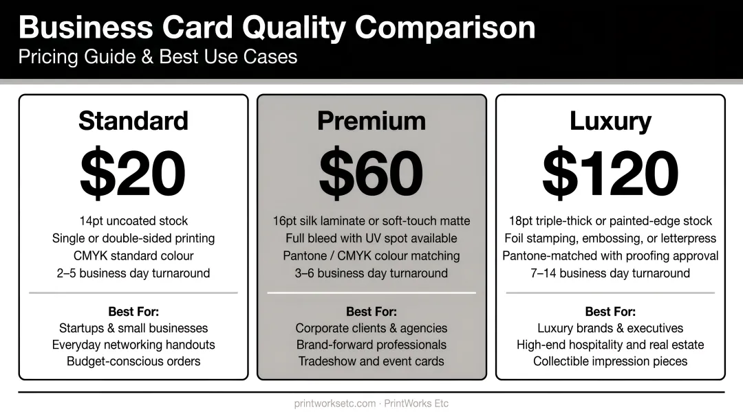 Three-tier business card quality comparison chart with pricing and use cases