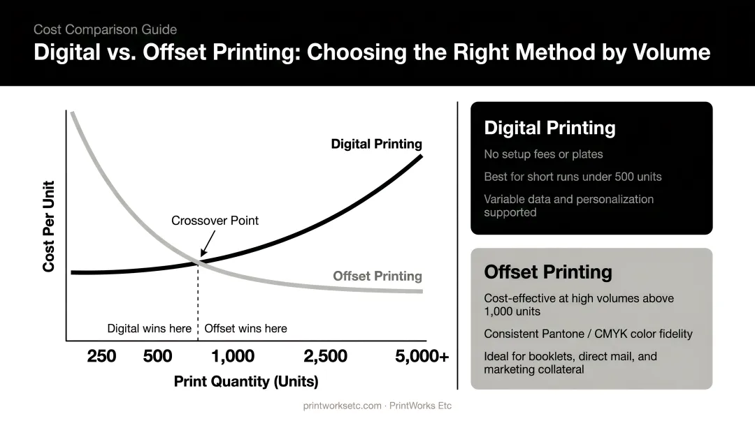 Digital versus offset printing cost comparison choosing right method by volume