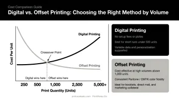Digital versus offset printing cost comparison choosing right method by volume
