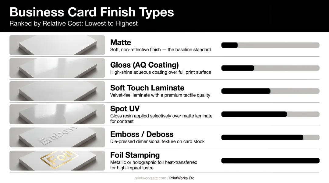 Business card finish types ranked by relative cost from matte to foil stamping