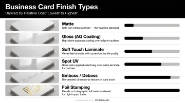 Business card finish types ranked by relative cost from matte to foil stamping