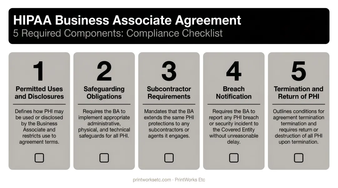 HIPAA Business Associate Agreement five required components compliance checklist infographic