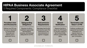 HIPAA Business Associate Agreement five required components compliance checklist infographic