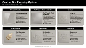 Six custom box finishing options comparison chart with use cases and visual examples
