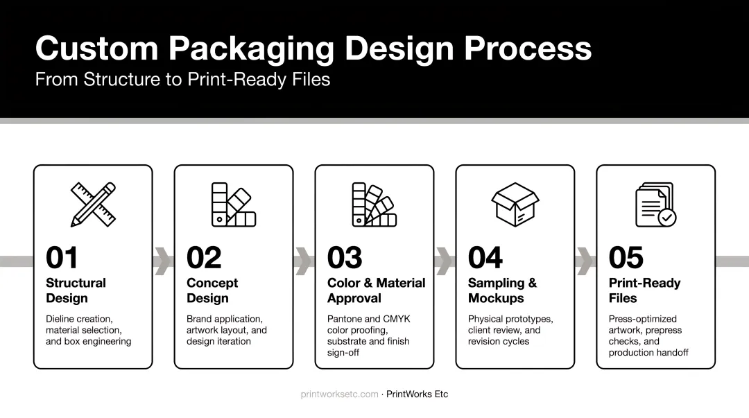 5-step product packaging design process from structure to print-ready files