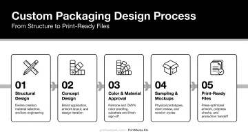 5-step product packaging design process from structure to print-ready files