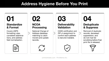 4-step direct mail address hygiene process before printing infographic