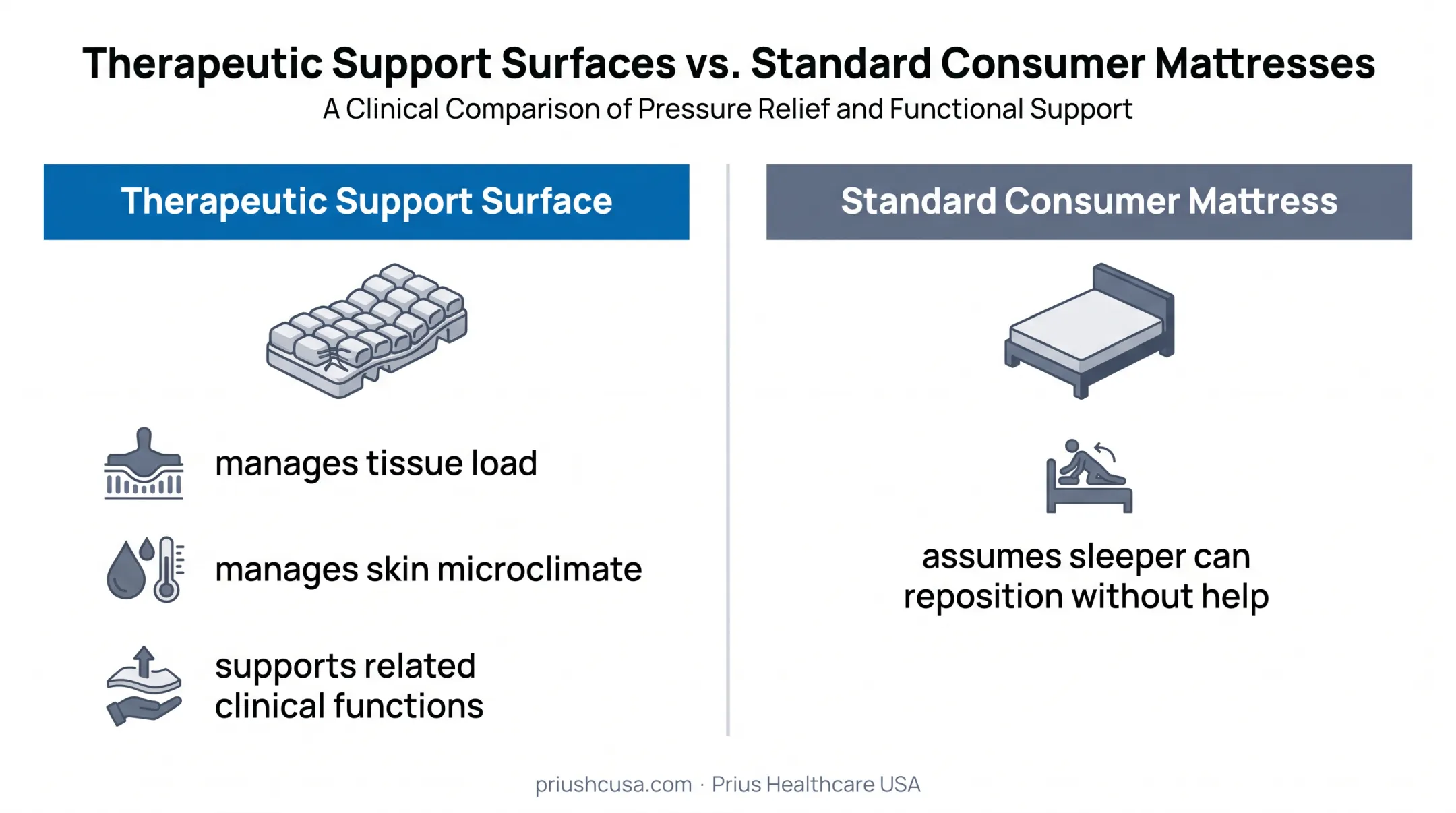 Therapeutic support surface versus standard consumer mattress comparison