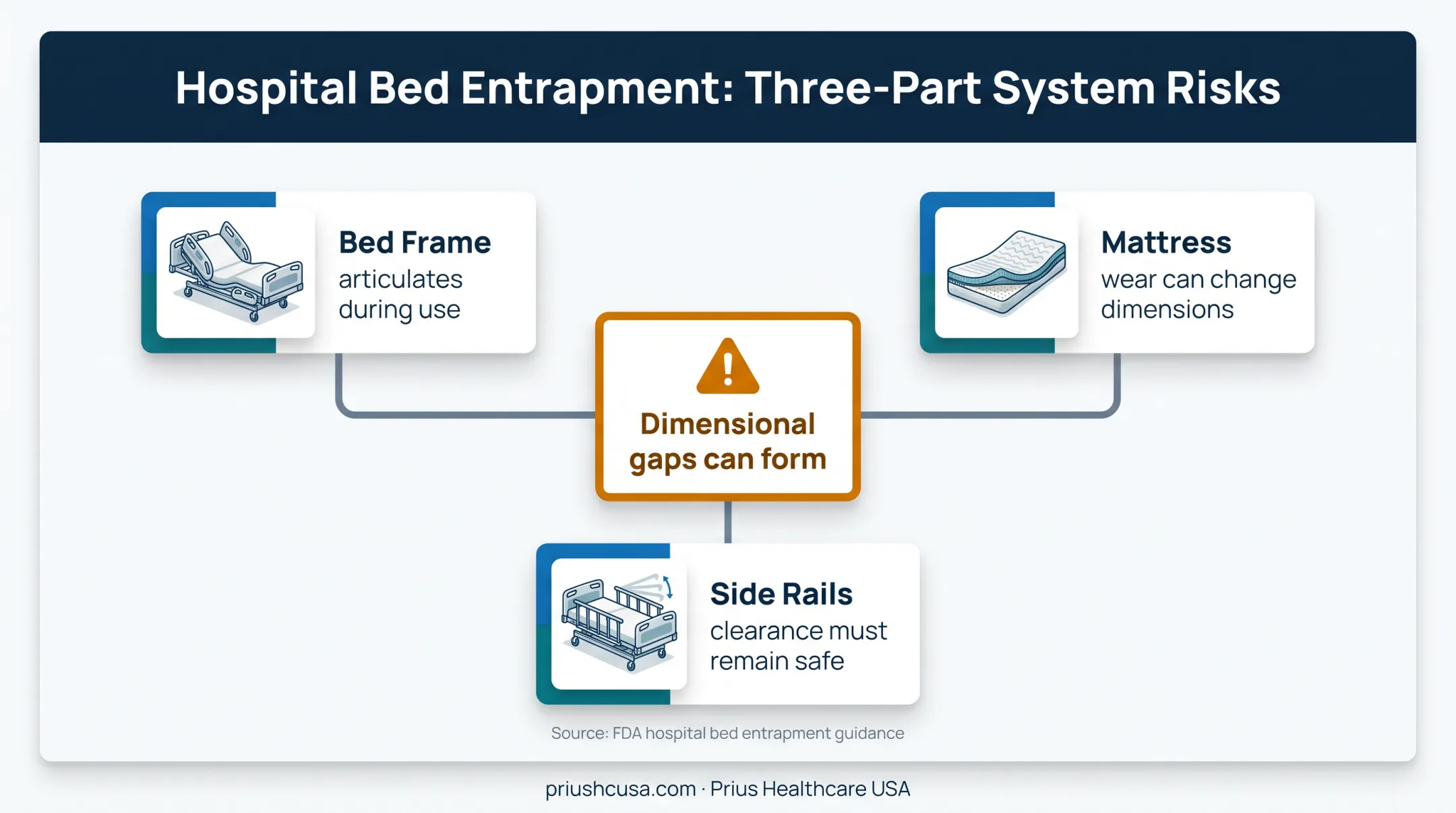 Hospital bed mattress and side rail entrapment system diagram