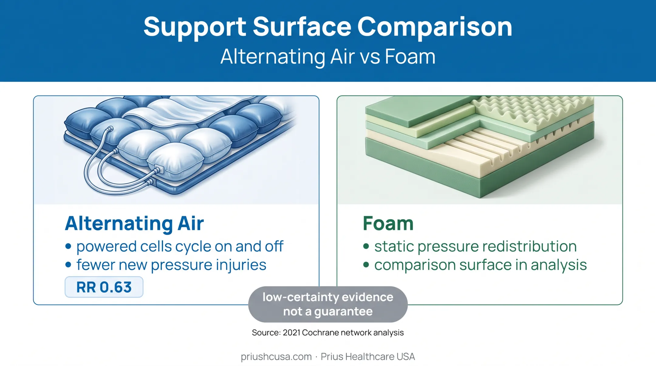 Alternating air versus foam pressure injury comparison with evidence