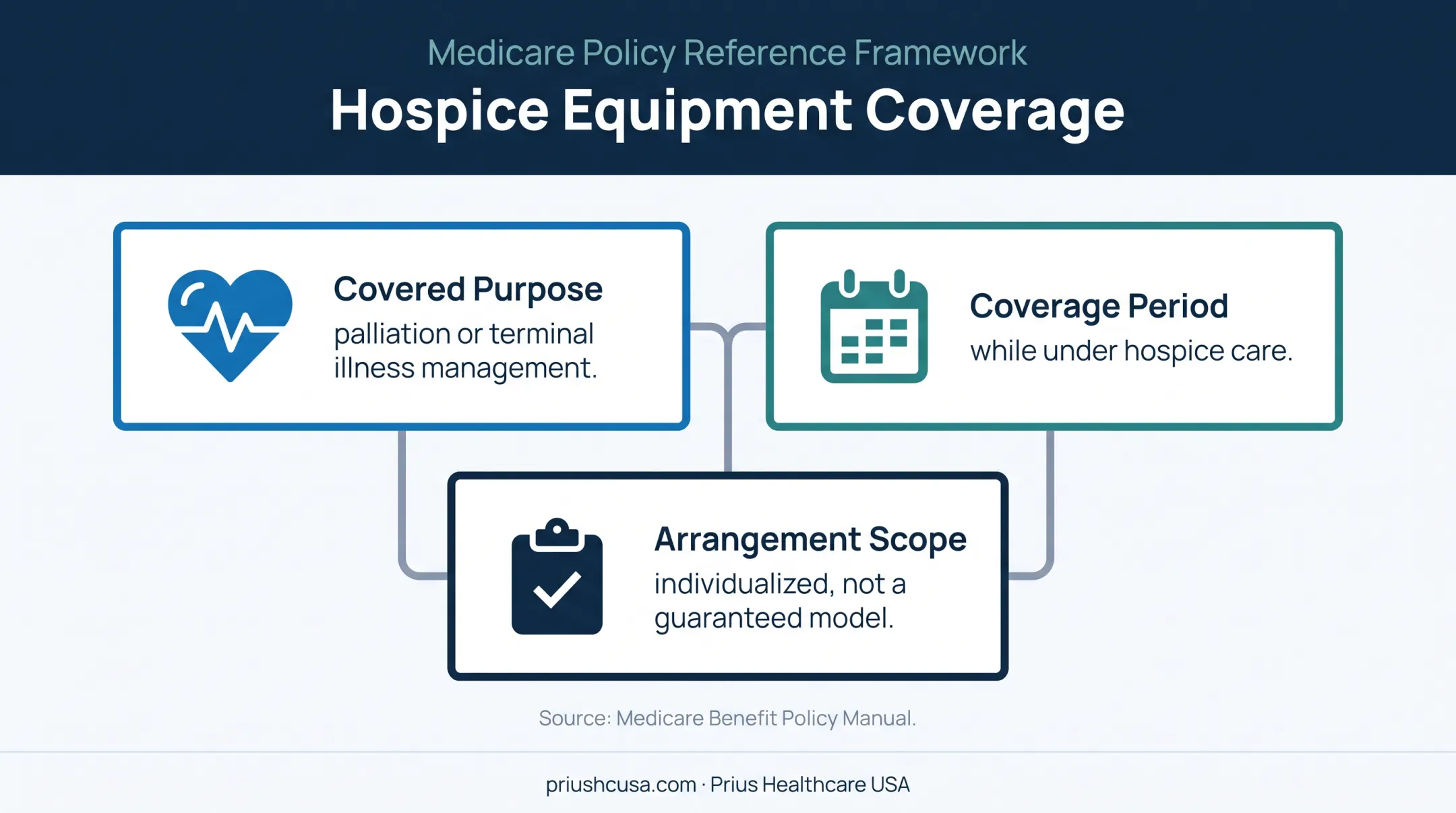 Medicare hospice equipment coverage scope and arrangement limits