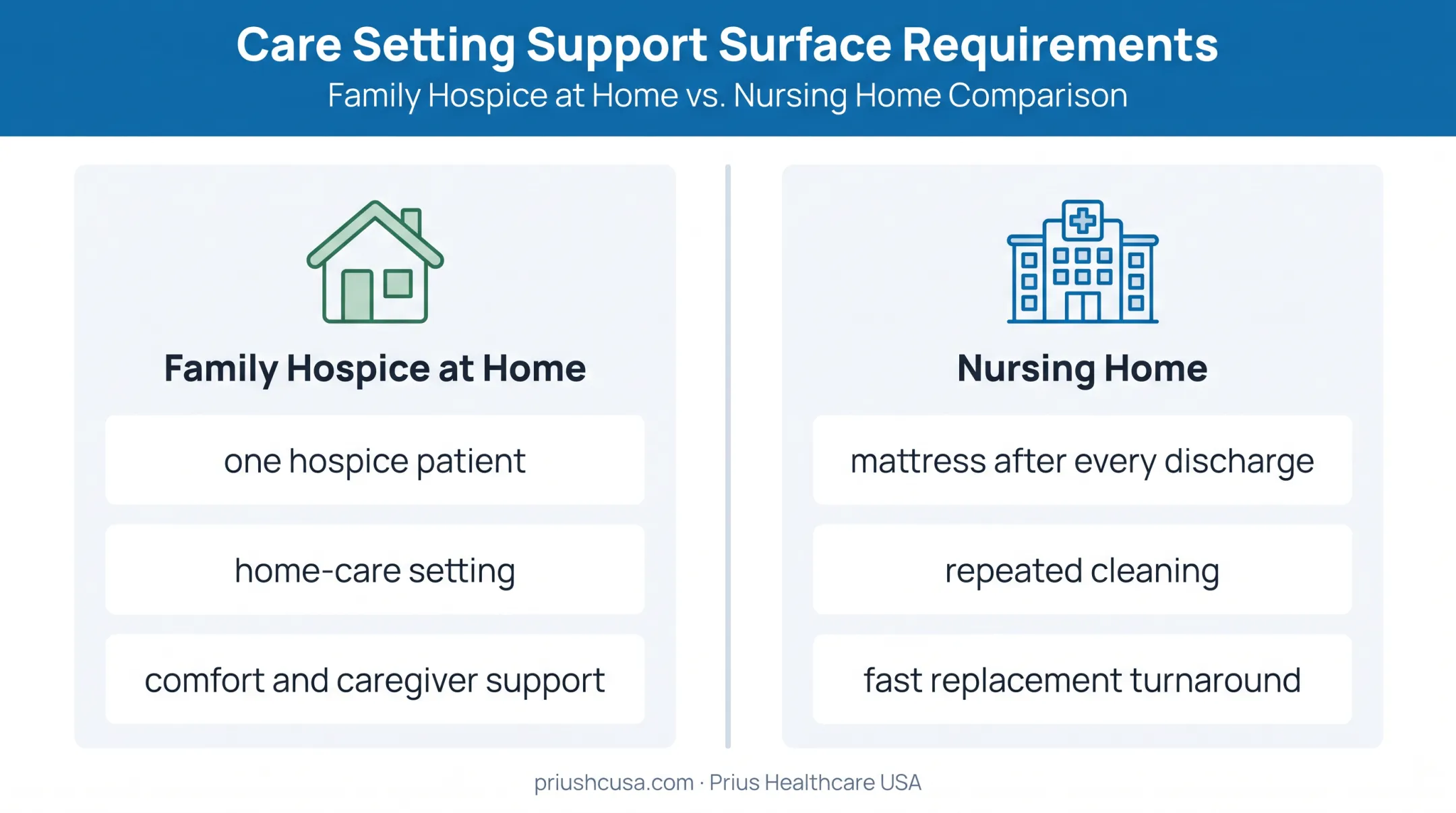 Home hospice versus nursing home mattress support priorities